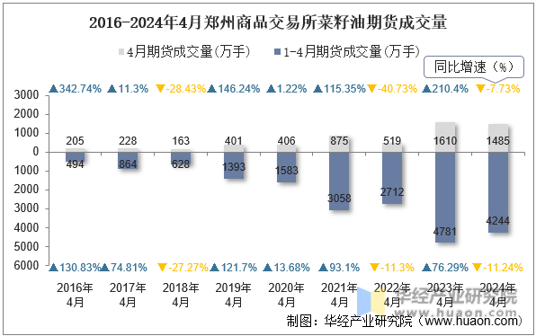 2016-2024年4月郑州商品交易所菜籽油期货成交量