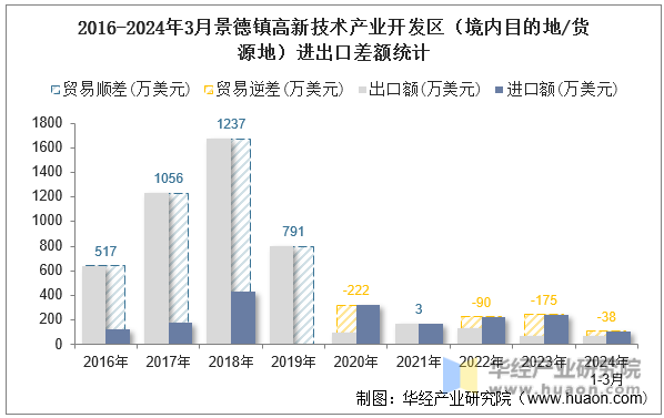 2016-2024年3月景德镇高新技术产业开发区（境内目的地/货源地）进出口差额统计