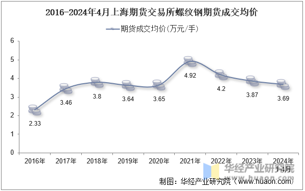2016-2024年4月上海期货交易所螺纹钢期货成交均价