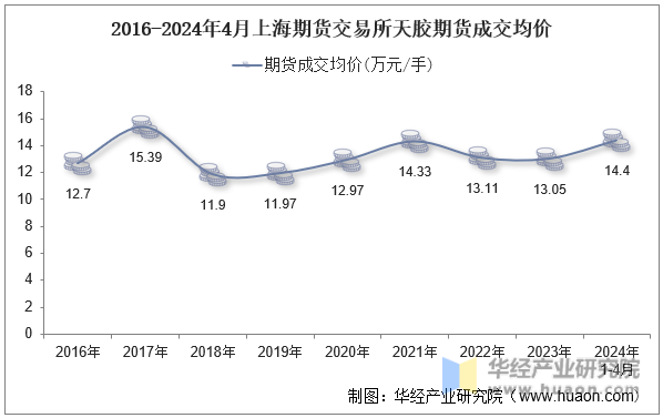 2016-2024年4月上海期货交易所天胶期货成交均价