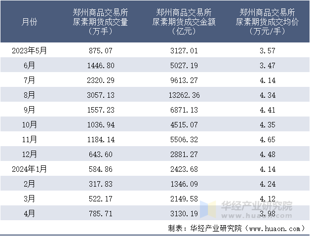 2023-2024年4月郑州商品交易所尿素期货成交情况统计表