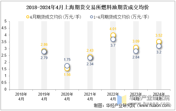 2018-2024年4月上海期货交易所燃料油期货成交均价