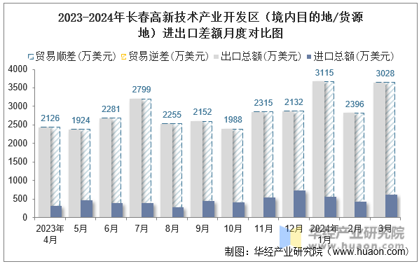 2023-2024年长春高新技术产业开发区（境内目的地/货源地）进出口差额月度对比图