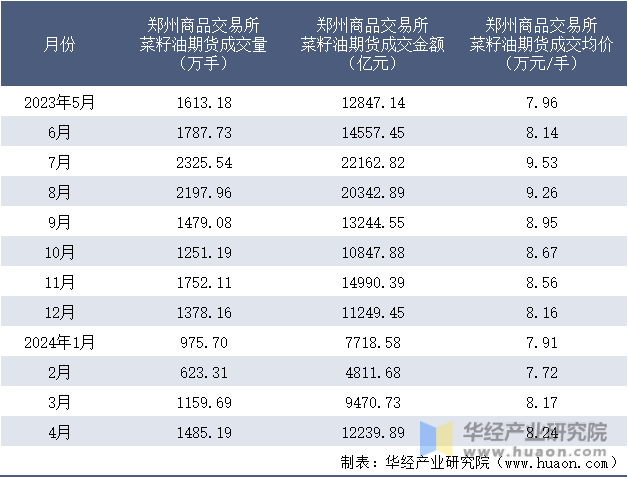 2023-2024年4月郑州商品交易所菜籽油期货成交情况统计表
