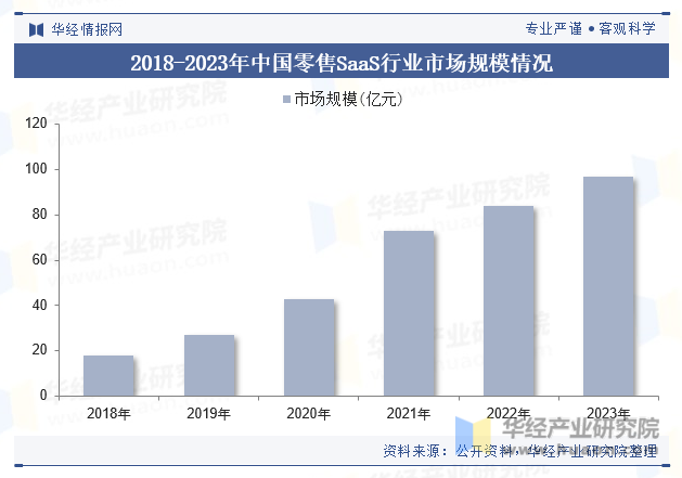 2018-2023年中国零售SaaS行业市场规模情况