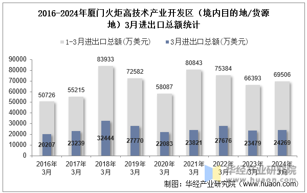 2016-2024年厦门火炬高技术产业开发区（境内目的地/货源地）3月进出口总额统计