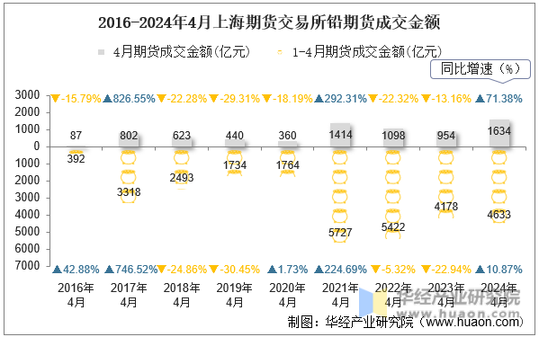 2016-2024年4月上海期货交易所铅期货成交金额