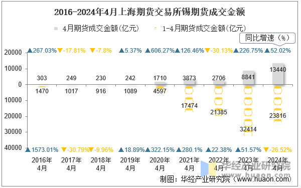 2016-2024年4月上海期货交易所锡期货成交金额
