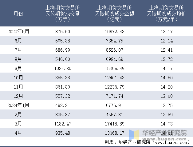 2023-2024年4月上海期货交易所天胶期货成交情况统计表