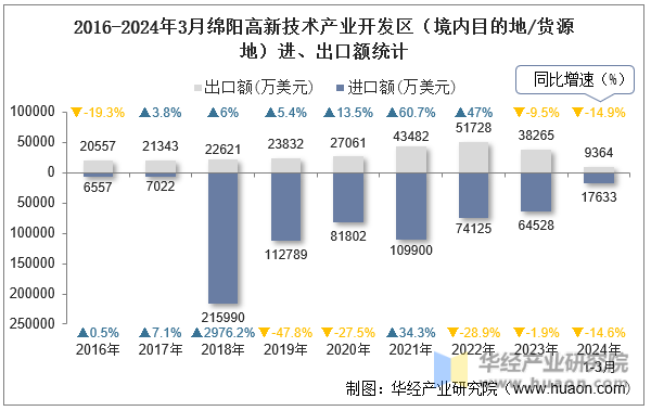 2016-2024年3月绵阳高新技术产业开发区（境内目的地/货源地）进、出口额统计