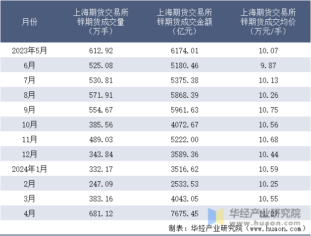 2023-2024年4月上海期货交易所锌期货成交情况统计表