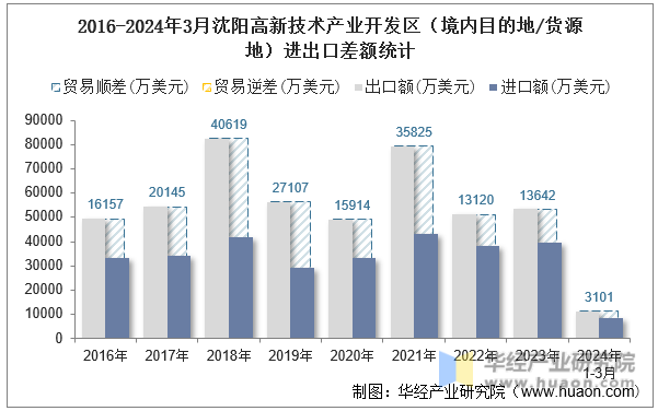 2016-2024年3月沈阳高新技术产业开发区（境内目的地/货源地）进出口差额统计