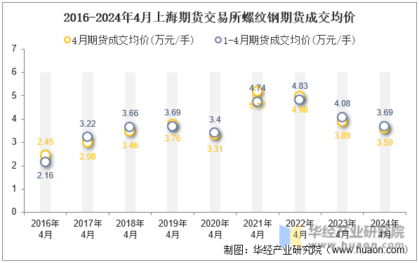 2016-2024年4月上海期货交易所螺纹钢期货成交均价