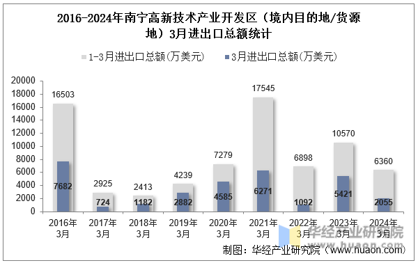 2016-2024年南宁高新技术产业开发区（境内目的地/货源地）3月进出口总额统计