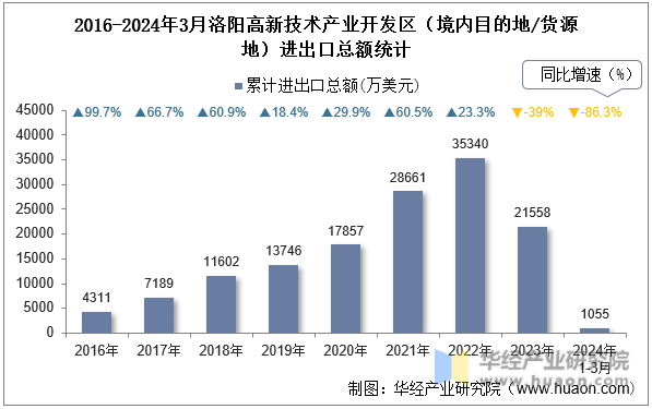 2016-2024年3月洛阳高新技术产业开发区（境内目的地/货源地）进出口总额统计