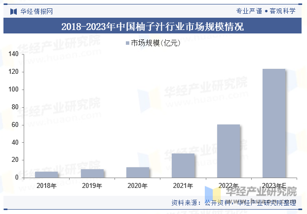  2018-2023年中国柚子汁行业市场规模情况