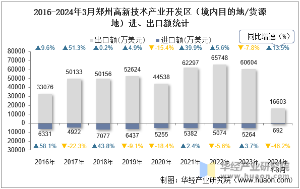 2016-2024年3月郑州高新技术产业开发区（境内目的地/货源地）进、出口额统计
