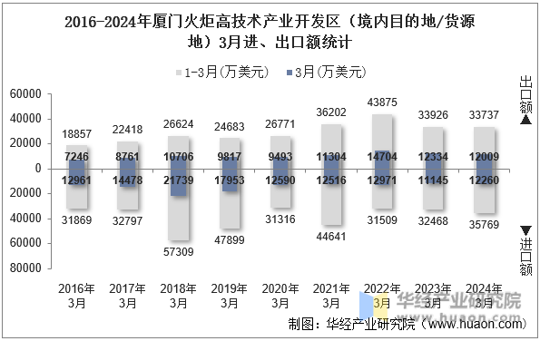 2016-2024年厦门火炬高技术产业开发区（境内目的地/货源地）3月进、出口额统计