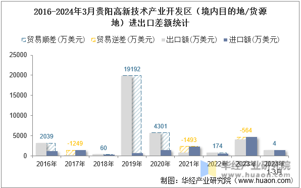 2016-2024年3月贵阳高新技术产业开发区（境内目的地/货源地）进出口差额统计