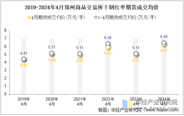 2019-2024年4月郑州商品交易所干制红枣期货成交均价