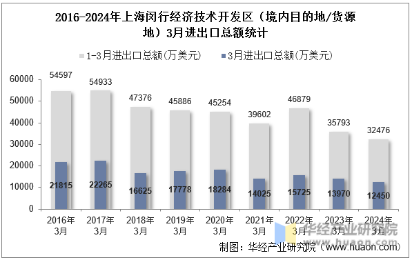 2016-2024年上海闵行经济技术开发区（境内目的地/货源地）3月进出口总额统计