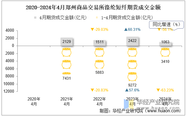 2020-2024年4月郑州商品交易所涤纶短纤期货成交金额