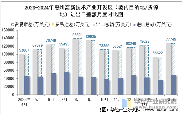 2023-2024年惠州高新技术产业开发区（境内目的地/货源地）进出口差额月度对比图