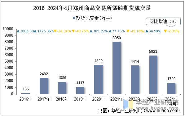 2016-2024年4月郑州商品交易所锰硅期货成交量