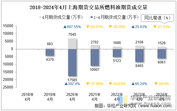 2018-2024年4月上海期货交易所燃料油期货成交量