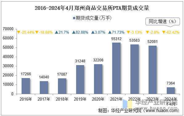 2016-2024年4月郑州商品交易所PTA期货成交量