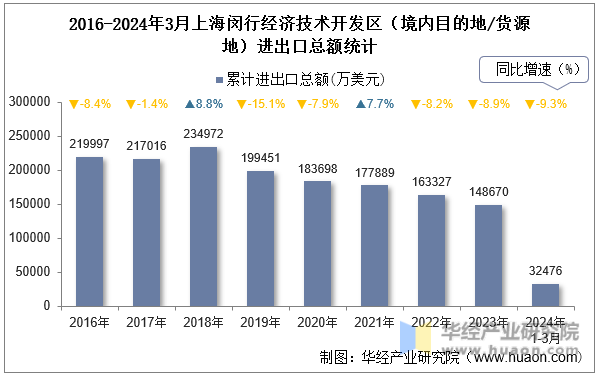 2016-2024年3月上海闵行经济技术开发区（境内目的地/货源地）进出口总额统计