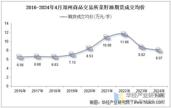 2016-2024年4月郑州商品交易所菜籽油期货成交均价