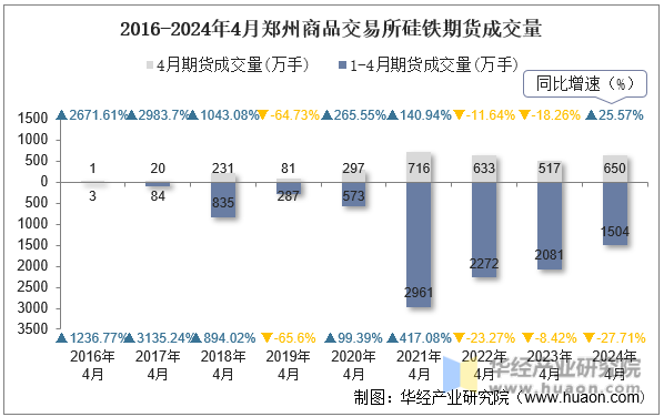 2016-2024年4月郑州商品交易所硅铁期货成交量