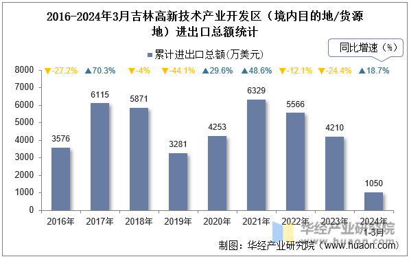 2016-2024年3月吉林高新技术产业开发区（境内目的地/货源地）进出口总额统计