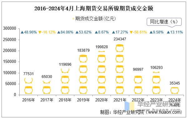 2016-2024年4月上海期货交易所镍期货成交金额