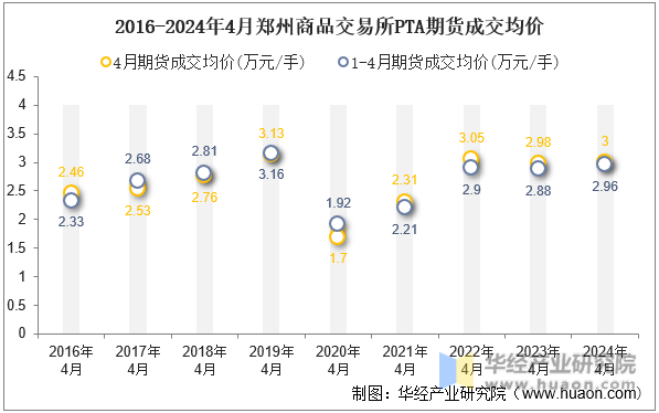 2016-2024年4月郑州商品交易所PTA期货成交均价