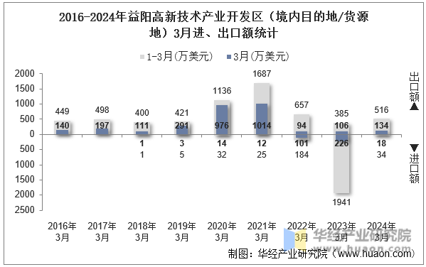 2016-2024年益阳高新技术产业开发区（境内目的地/货源地）3月进、出口额统计