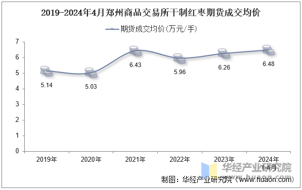 2019-2024年4月郑州商品交易所干制红枣期货成交均价