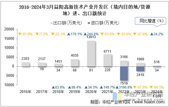 2016-2024年3月益阳高新技术产业开发区（境内目的地/货源地）进、出口额统计