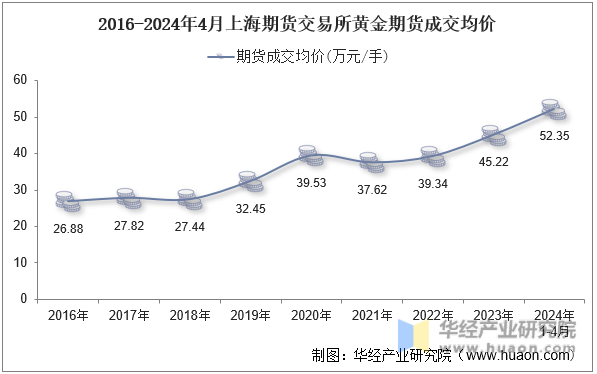 2016-2024年4月上海期货交易所黄金期货成交均价