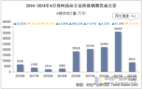 2016-2024年4月郑州商品交易所玻璃期货成交量