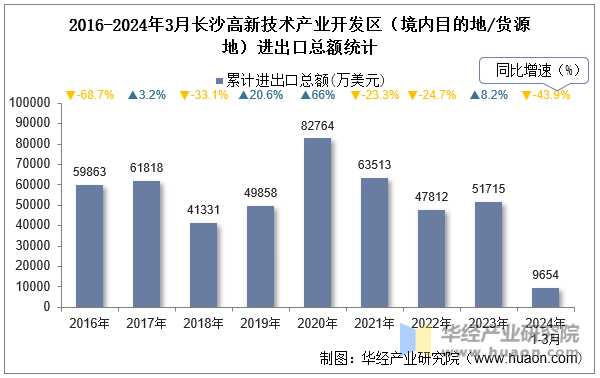 2016-2024年3月长沙高新技术产业开发区（境内目的地/货源地）进出口总额统计