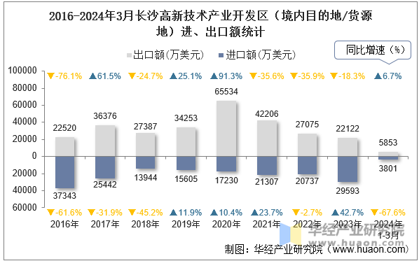 2016-2024年3月长沙高新技术产业开发区（境内目的地/货源地）进、出口额统计