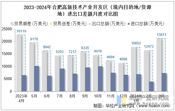 2023-2024年合肥高新技术产业开发区（境内目的地/货源地）进出口差额月度对比图