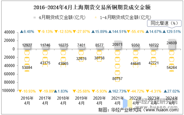 2016-2024年4月上海期货交易所铜期货成交金额