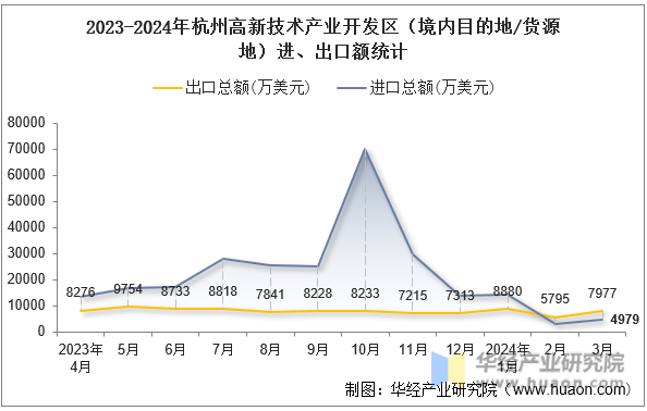 2023-2024年杭州高新技术产业开发区（境内目的地/货源地）进、出口额统计