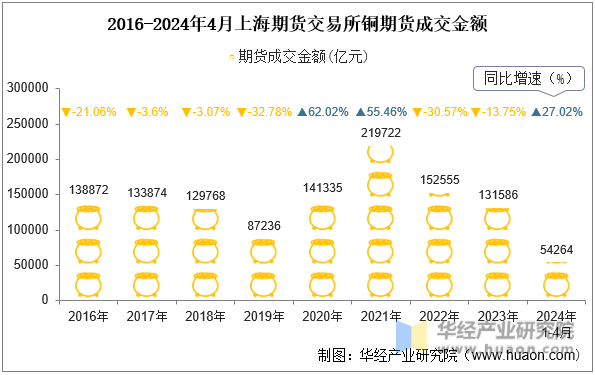 2016-2024年4月上海期货交易所铜期货成交金额