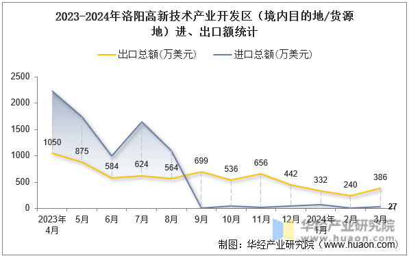 2023-2024年洛阳高新技术产业开发区（境内目的地/货源地）进、出口额统计