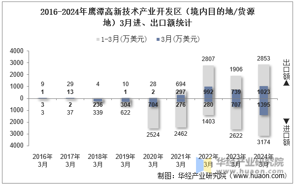 2016-2024年鹰潭高新技术产业开发区（境内目的地/货源地）3月进、出口额统计