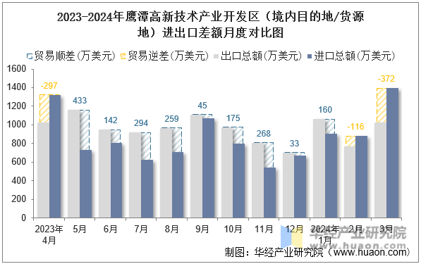 2023-2024年鹰潭高新技术产业开发区（境内目的地/货源地）进出口差额月度对比图